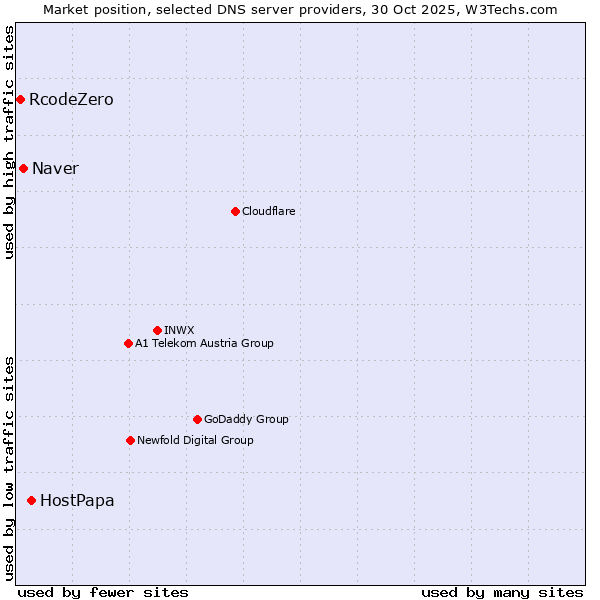 Market position of HostPapa vs. Naver vs. RcodeZero