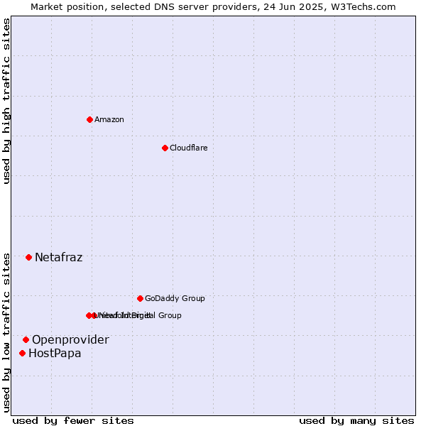 Market position of Netafraz vs. Openprovider vs. HostPapa