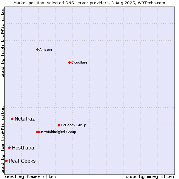 Market position of Netafraz vs. HostPapa vs. Real Geeks