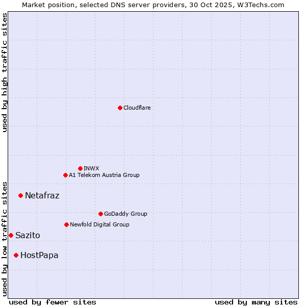 Market position of Netafraz vs. HostPapa vs. Sazito