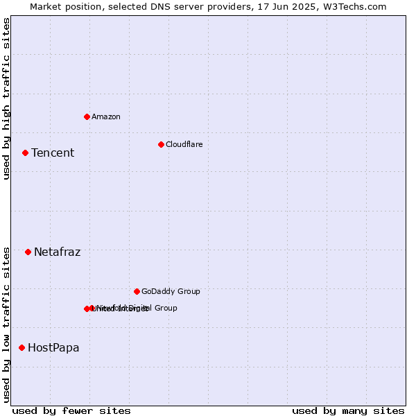 Market position of Netafraz vs. Tencent vs. HostPapa