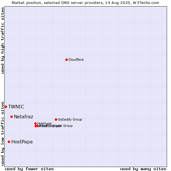 Market position of Netafraz vs. HostPapa vs. TWNIC
