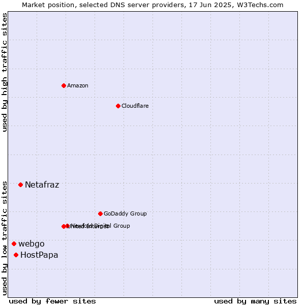 Market position of Netafraz vs. HostPapa vs. webgo