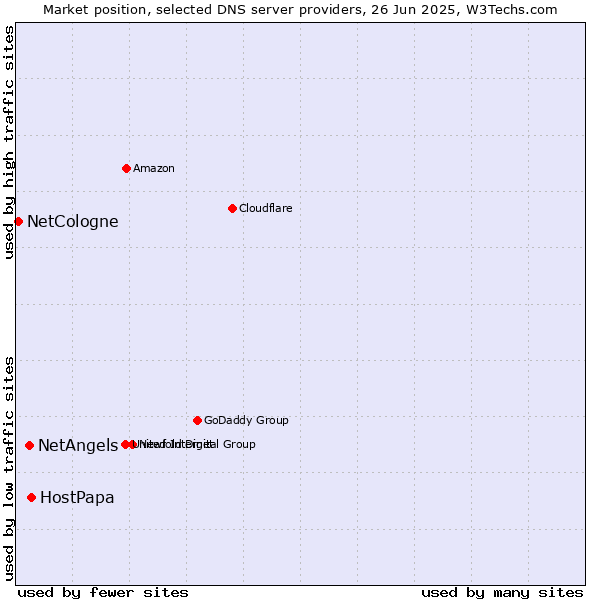 Market position of HostPapa vs. NetAngels vs. NetCologne