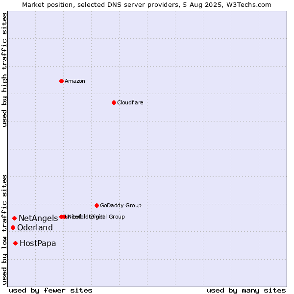 Market position of HostPapa vs. NetAngels vs. Oderland