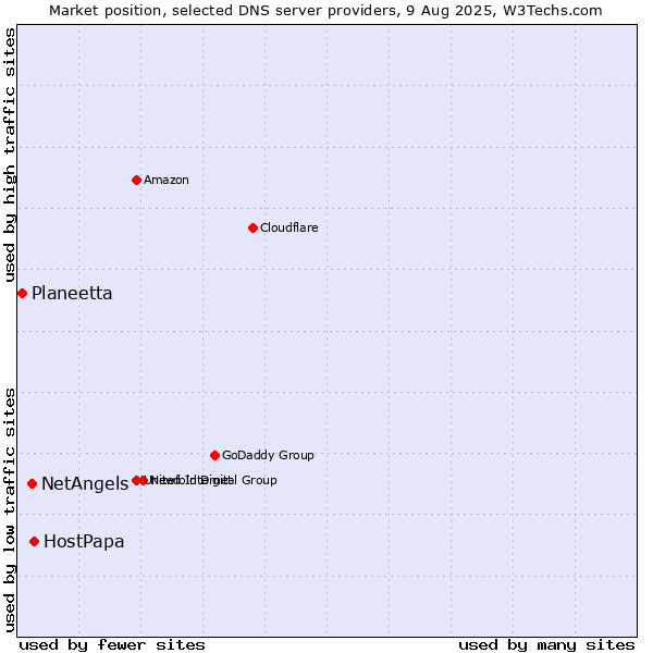Market position of HostPapa vs. NetAngels vs. Planeetta