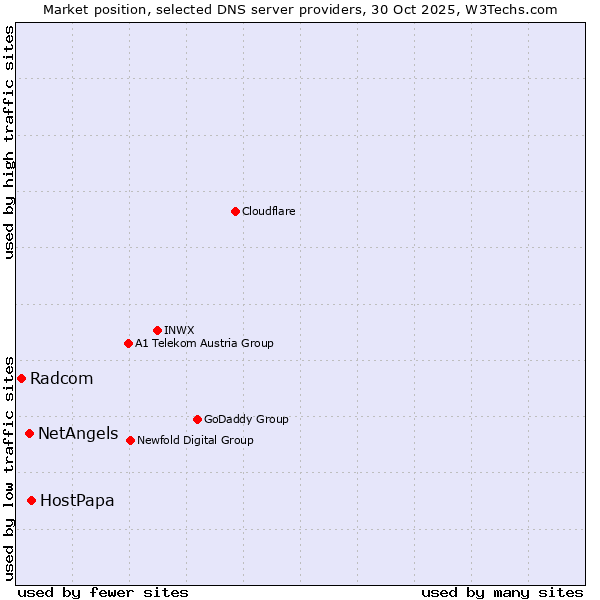 Market position of HostPapa vs. NetAngels vs. Radcom