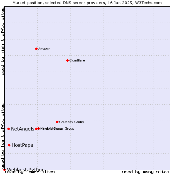 Market position of HostPapa vs. NetAngels vs. Webhost Python