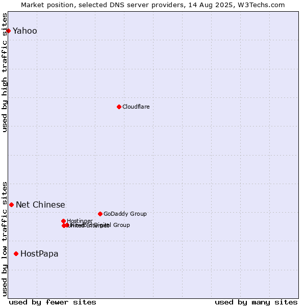 Market position of HostPapa vs. Net Chinese vs. Yahoo
