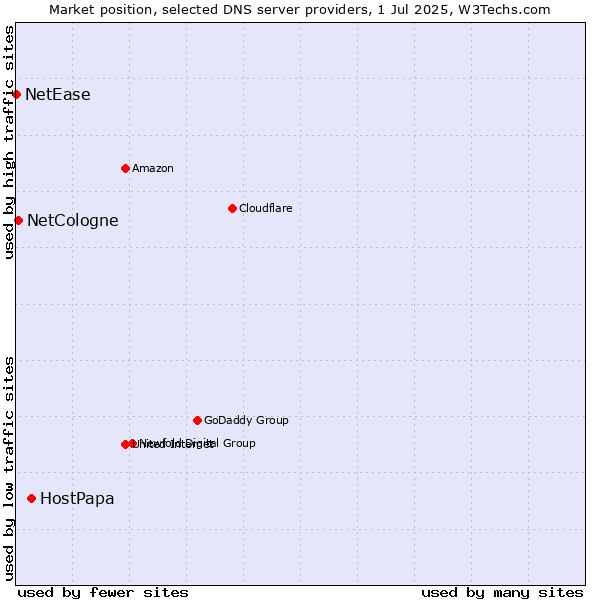 Market position of HostPapa vs. NetCologne vs. NetEase