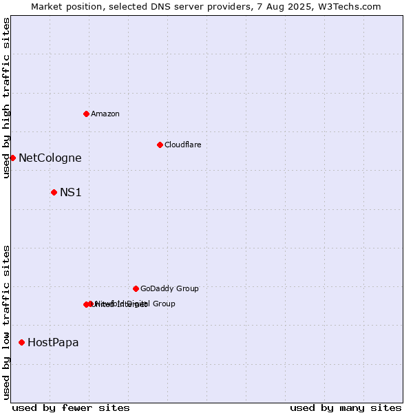 Market position of NS1 vs. HostPapa vs. NetCologne