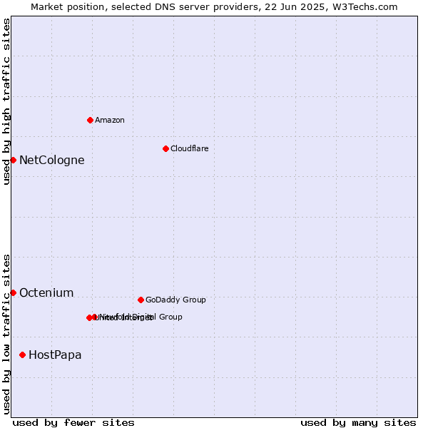 Market position of HostPapa vs. NetCologne vs. Octenium