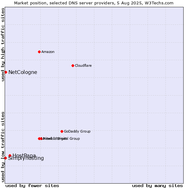 Market position of HostPapa vs. NetCologne vs. Simplyhosting