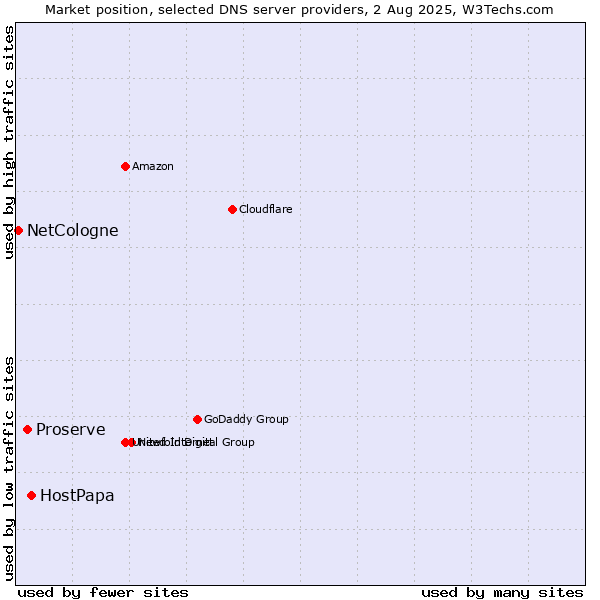 Market position of HostPapa vs. Proserve vs. NetCologne