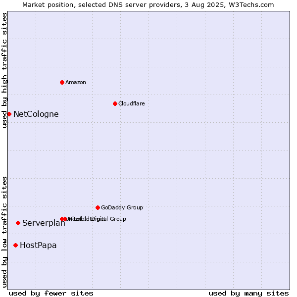 Market position of Serverplan vs. HostPapa vs. NetCologne