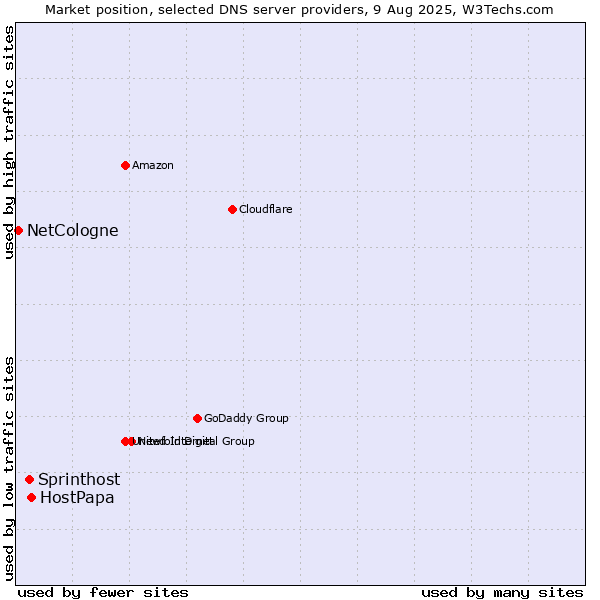 Market position of HostPapa vs. Sprinthost vs. NetCologne