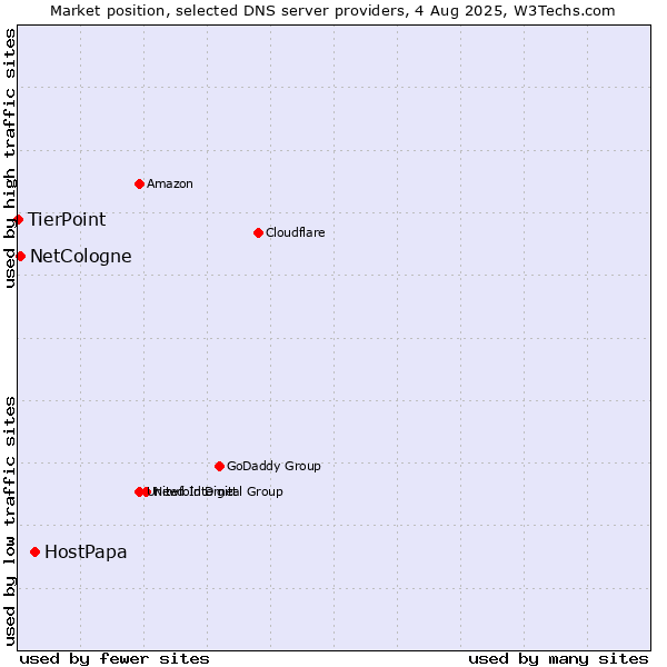Market position of HostPapa vs. NetCologne vs. TierPoint