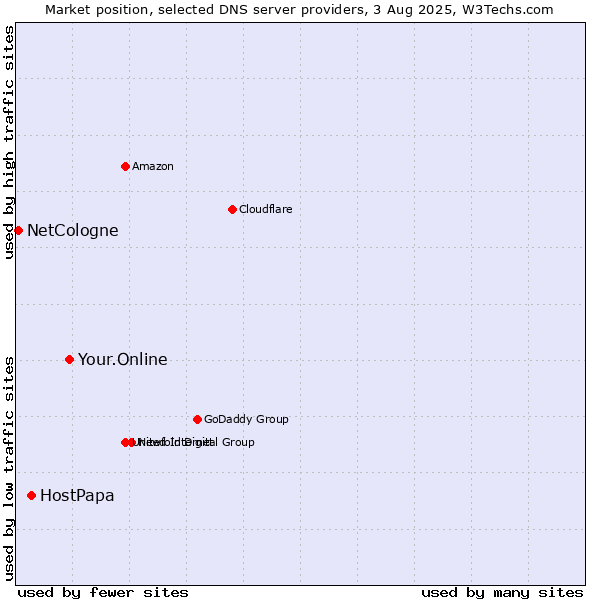 Market position of Your.Online vs. HostPapa vs. NetCologne