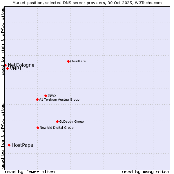 Market position of HostPapa vs. VNPT vs. NetCologne