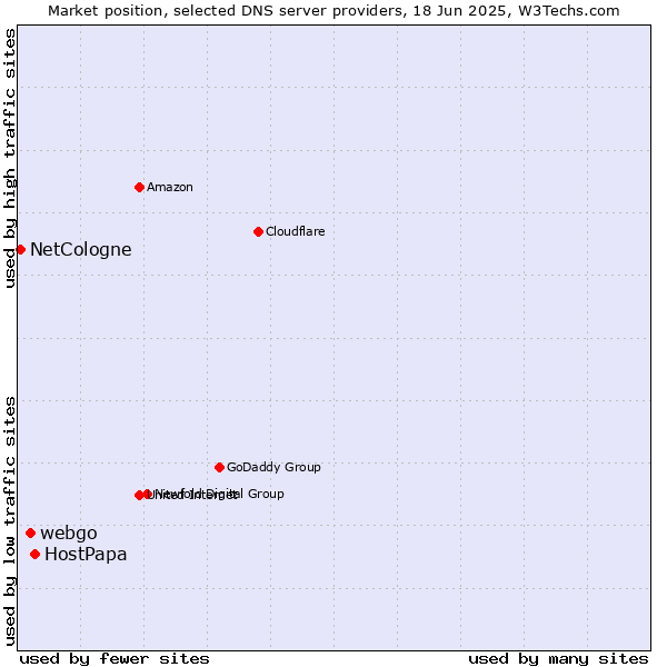 Market position of HostPapa vs. webgo vs. NetCologne