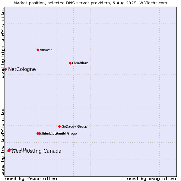 Market position of HostPapa vs. Web Hosting Canada vs. NetCologne