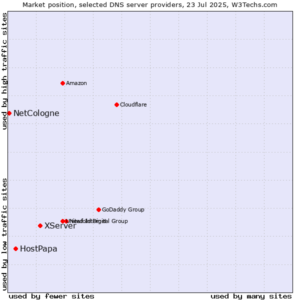 Market position of XServer vs. HostPapa vs. NetCologne