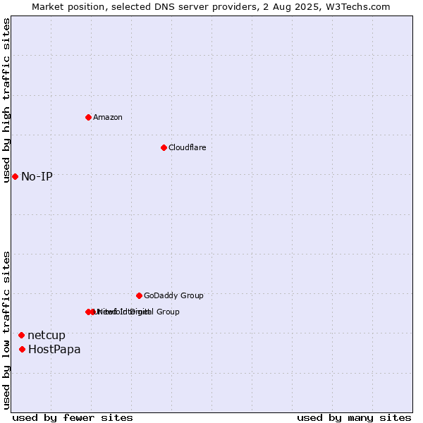 Market position of HostPapa vs. netcup vs. No-IP