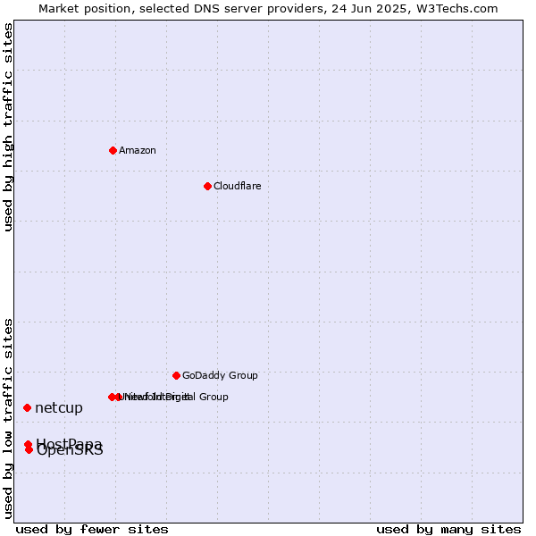 Market position of OpenSRS vs. HostPapa vs. netcup