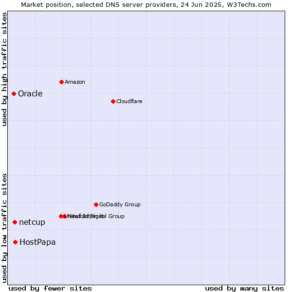 Market position of HostPapa vs. netcup vs. Oracle