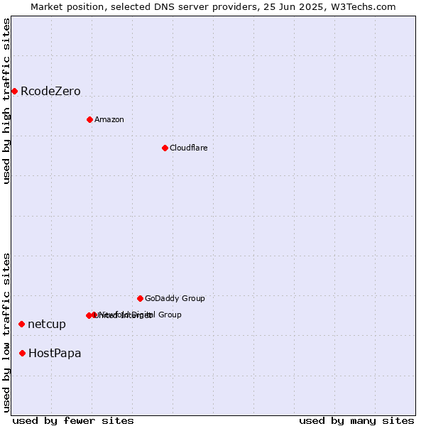 Market position of HostPapa vs. netcup vs. RcodeZero
