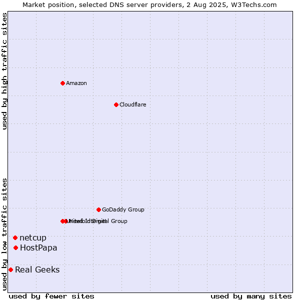 Market position of HostPapa vs. netcup vs. Real Geeks