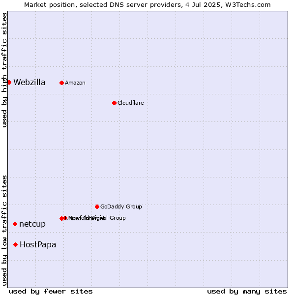 Market position of HostPapa vs. netcup vs. Webzilla