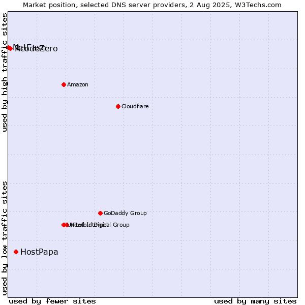 Market position of HostPapa vs. RcodeZero vs. NetEase