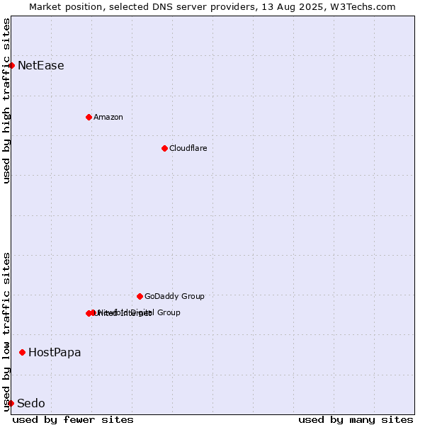 Market position of HostPapa vs. NetEase vs. Sedo