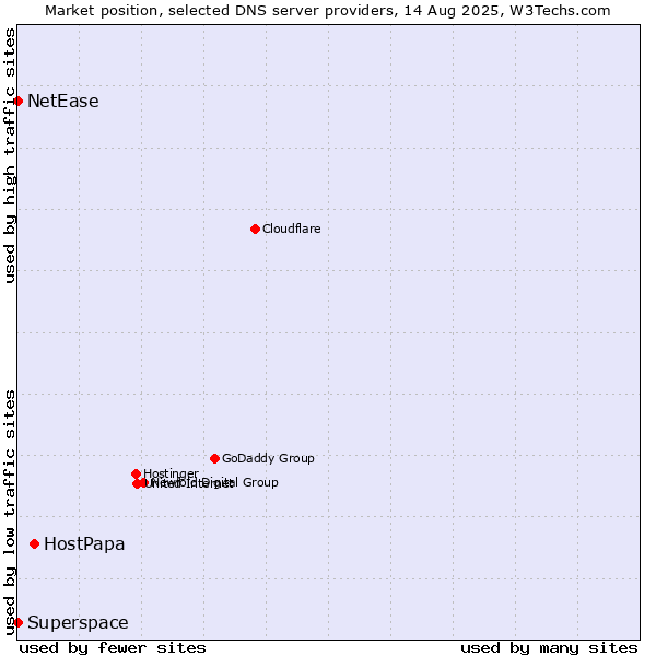 Market position of HostPapa vs. Superspace vs. NetEase