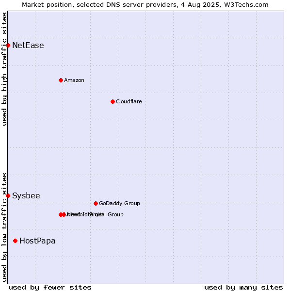 Market position of HostPapa vs. NetEase vs. Sysbee
