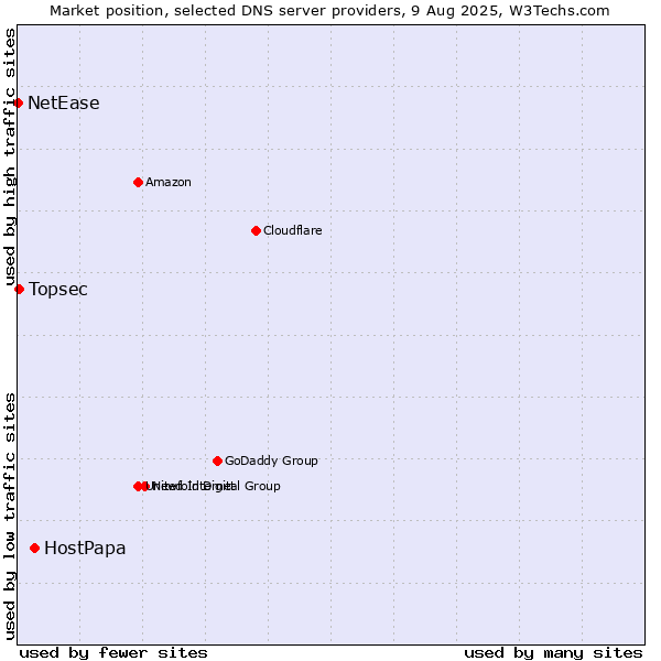 Market position of HostPapa vs. Topsec vs. NetEase