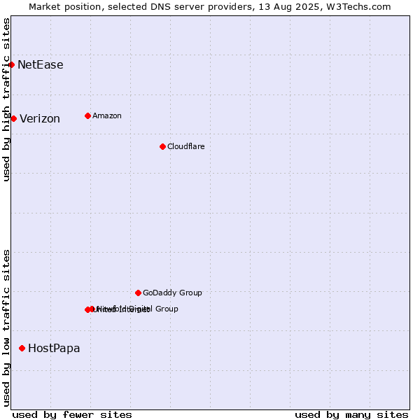 Market position of HostPapa vs. Verizon vs. NetEase