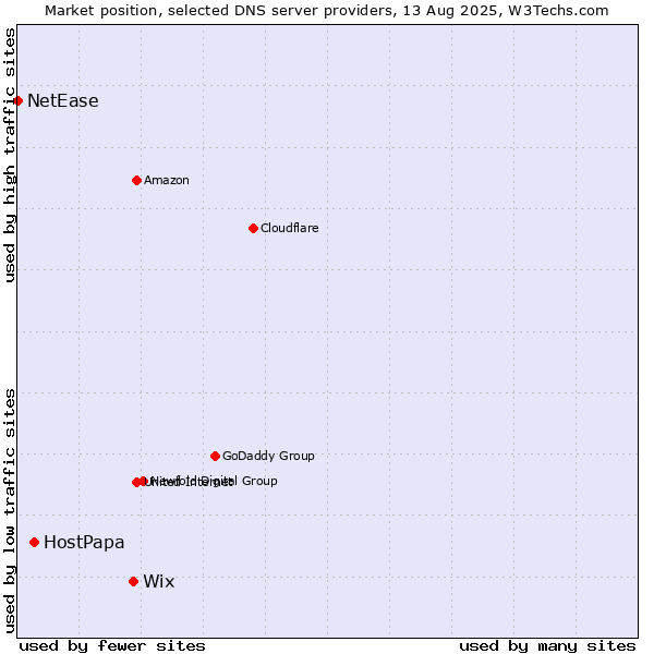 Market position of Wix vs. HostPapa vs. NetEase