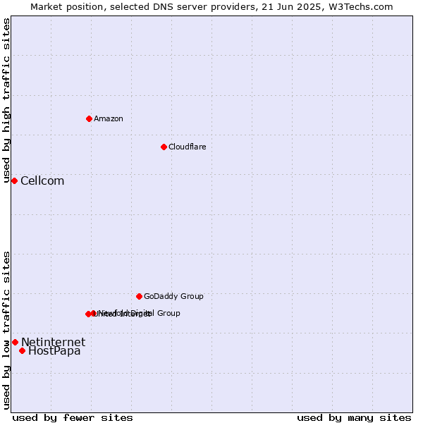Market position of HostPapa vs. Netinternet vs. Cellcom