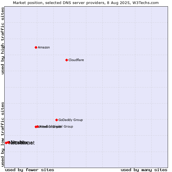 Market position of HostPapa vs. Neubox vs. Netinternet