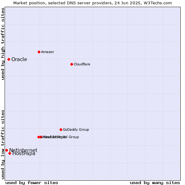Market position of HostPapa vs. Oracle vs. Netinternet