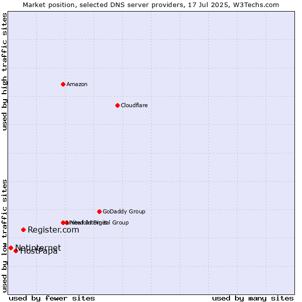 Market position of Register.com vs. HostPapa vs. Netinternet