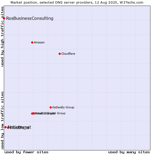 Market position of HostPapa vs. Netinternet vs. RosBusinessConsulting