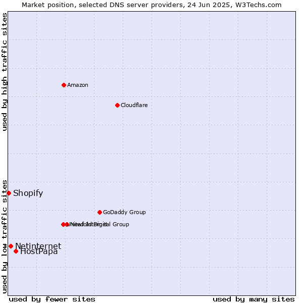 Market position of HostPapa vs. Netinternet vs. Shopify