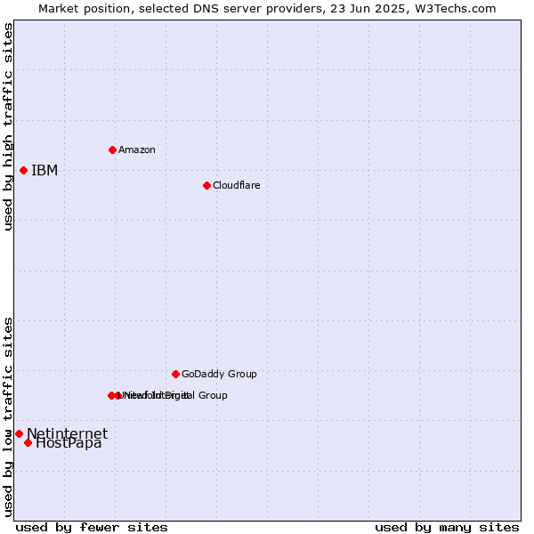 Market position of HostPapa vs. IBM vs. Netinternet