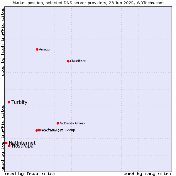 Market position of HostPapa vs. Turbify vs. Netinternet