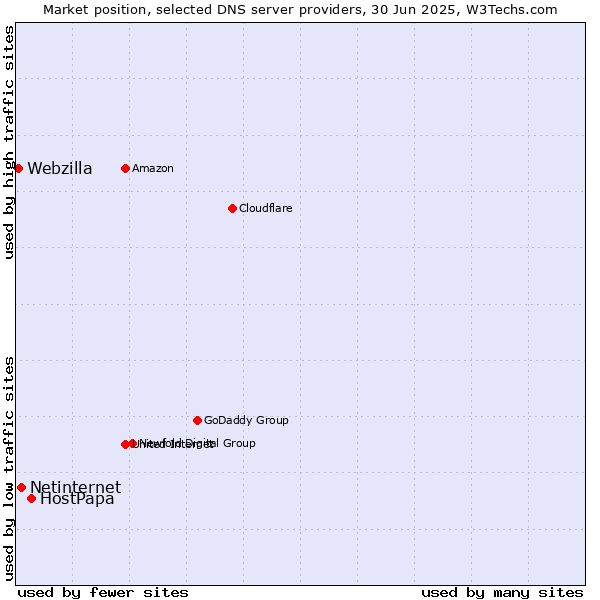 Market position of HostPapa vs. Netinternet vs. Webzilla
