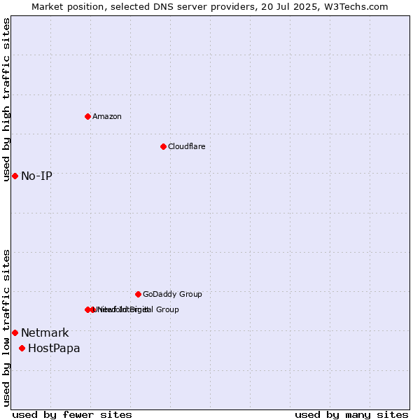 Market position of HostPapa vs. No-IP vs. Netmark