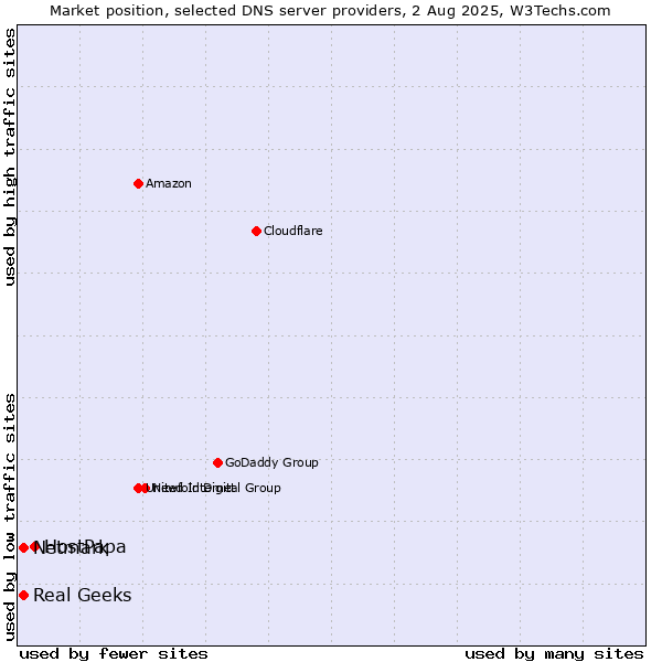 Market position of HostPapa vs. Real Geeks vs. Netmark